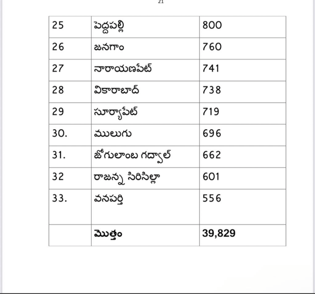 Telangana Job Calendar 